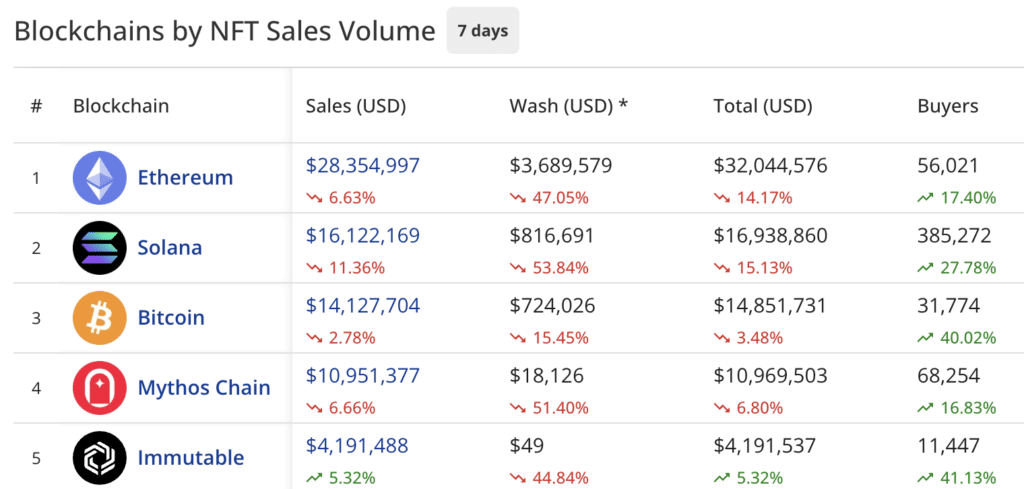 NFT sales drop 6% to $84.6m, Solana retains ranking for second-straight week - 1