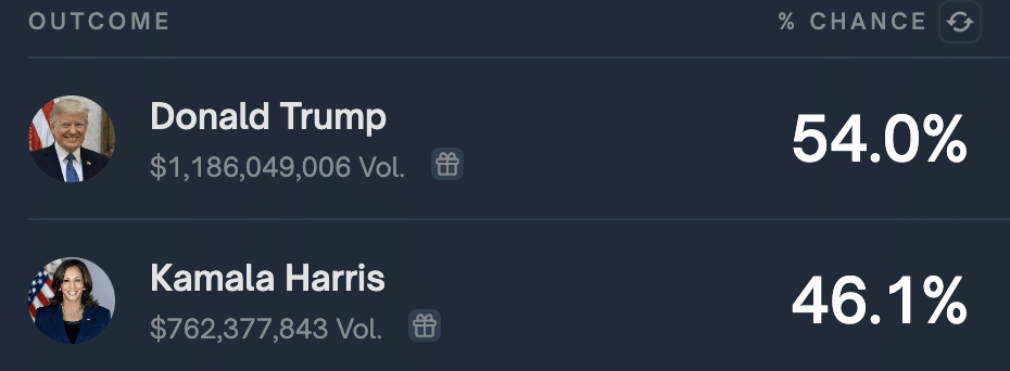 Trump's lead over Harris on Polymarket weakens, as Bitcoin drops to $68,000 - 1