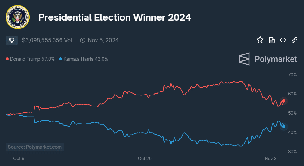 With the US election only a day away, Trump, Harris getting closer on Polymarket - 1