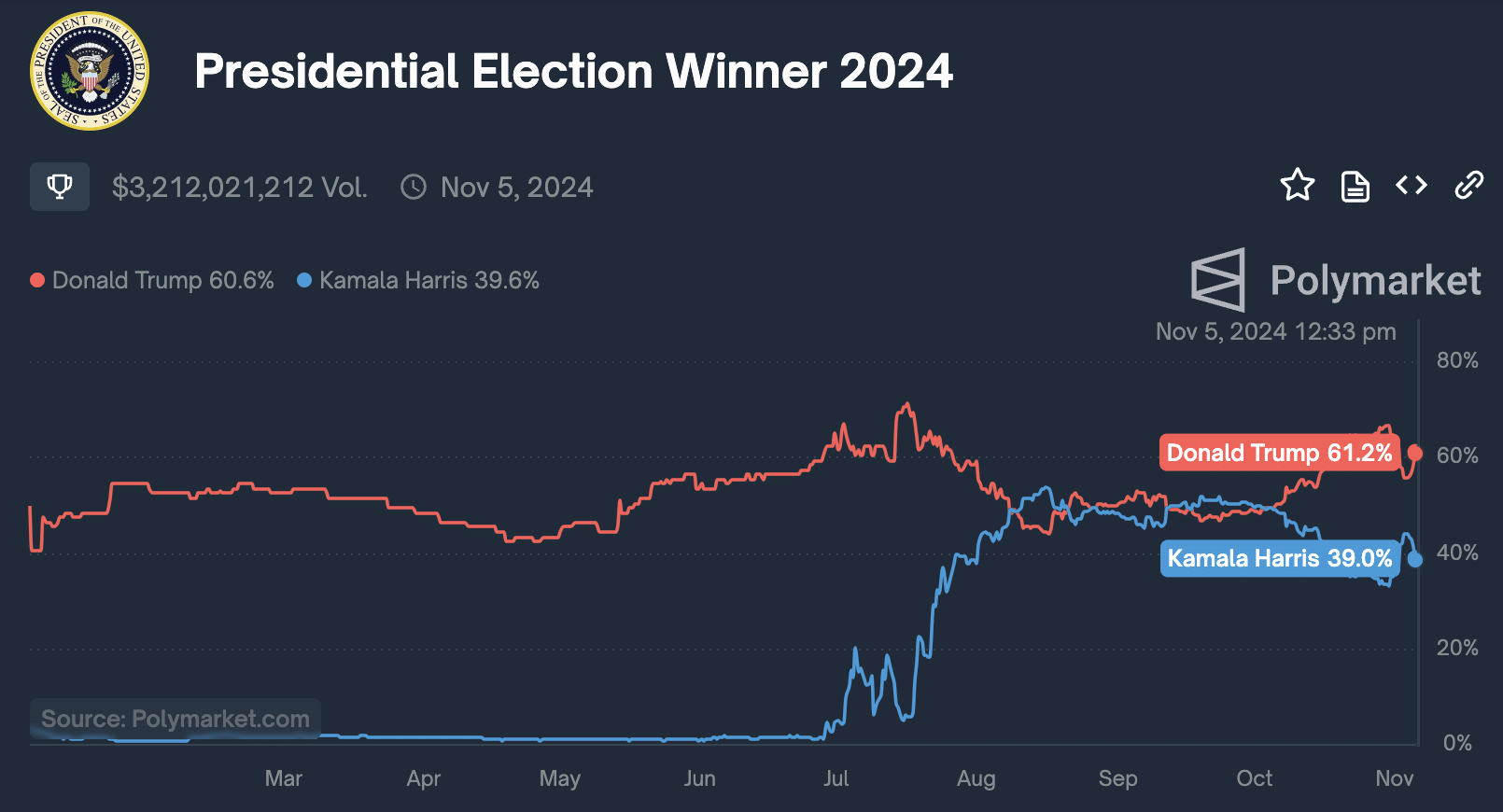 Los comerciantes podrían llevar Bitcoin a $ 80,000 en el frenesí electoral de EE. UU. - 1