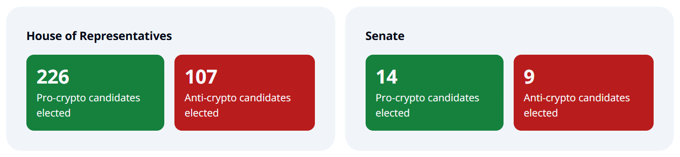 Pro-crypto candidates dominate US House, Senate amid bull run - 1