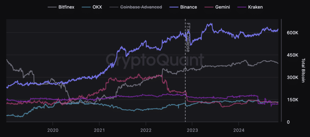 Here's how Bitcoin reserves have changed since FTX collapse