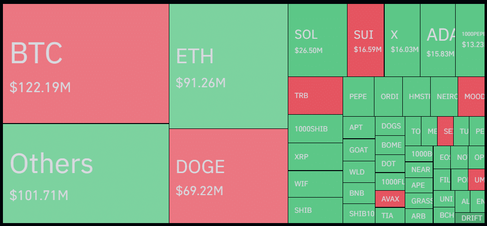 Crypto liquidations reach $650m; BTC, ETH enter the overbought zone - 1