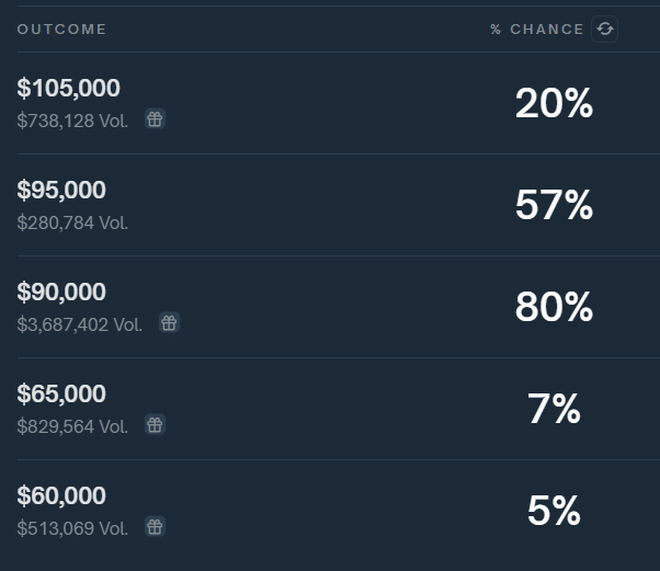 Bitcoin surpassed silver; can BTC reach $100k in November? - 2