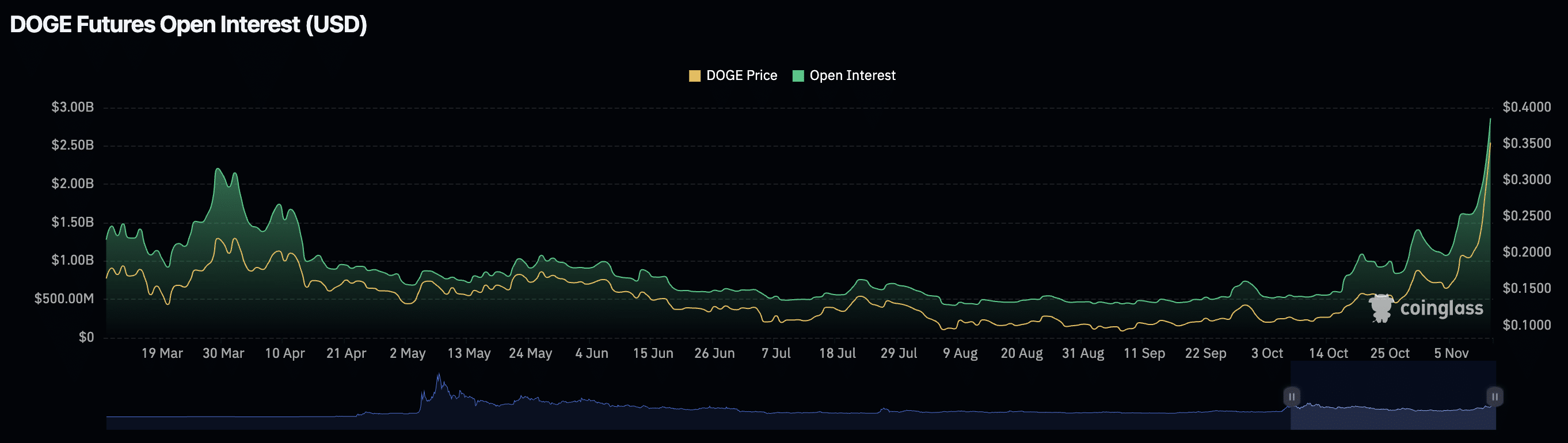 Chart of the day: Dogecoin traders await 10% rally, with bullish signs on daily and weekly chart - 3