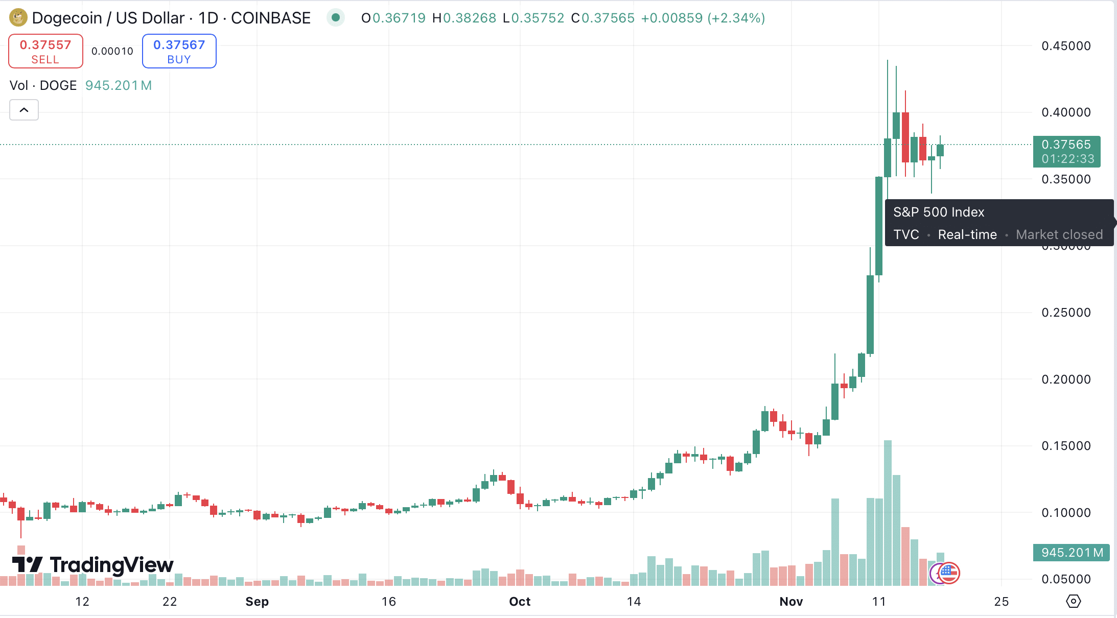 Meme coin market doubles in a month during Trump-era boom: What’s next? - 2