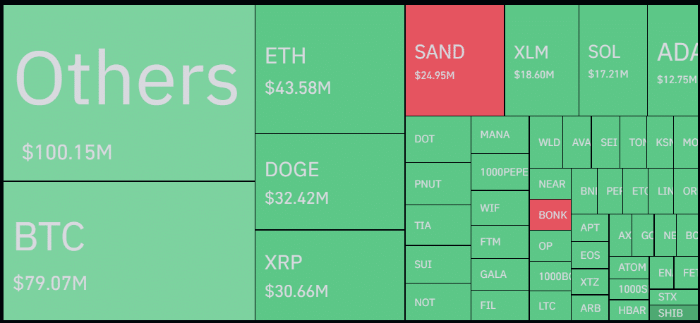 Small-cap altcoin liquidations dominate, market cap falls 2.3% - 1