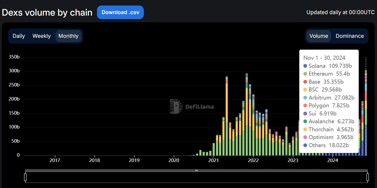 Solana's monthly DEX volume surpassed $100b for first time ever - 1