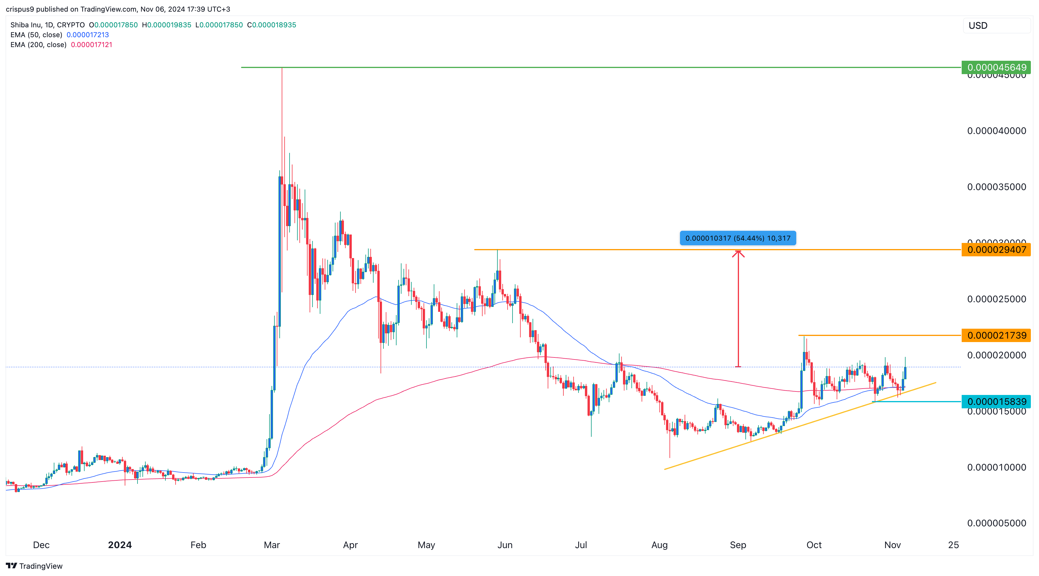 Shiba Inu déjà vu? 2 reasons SHIB price may rocket higher