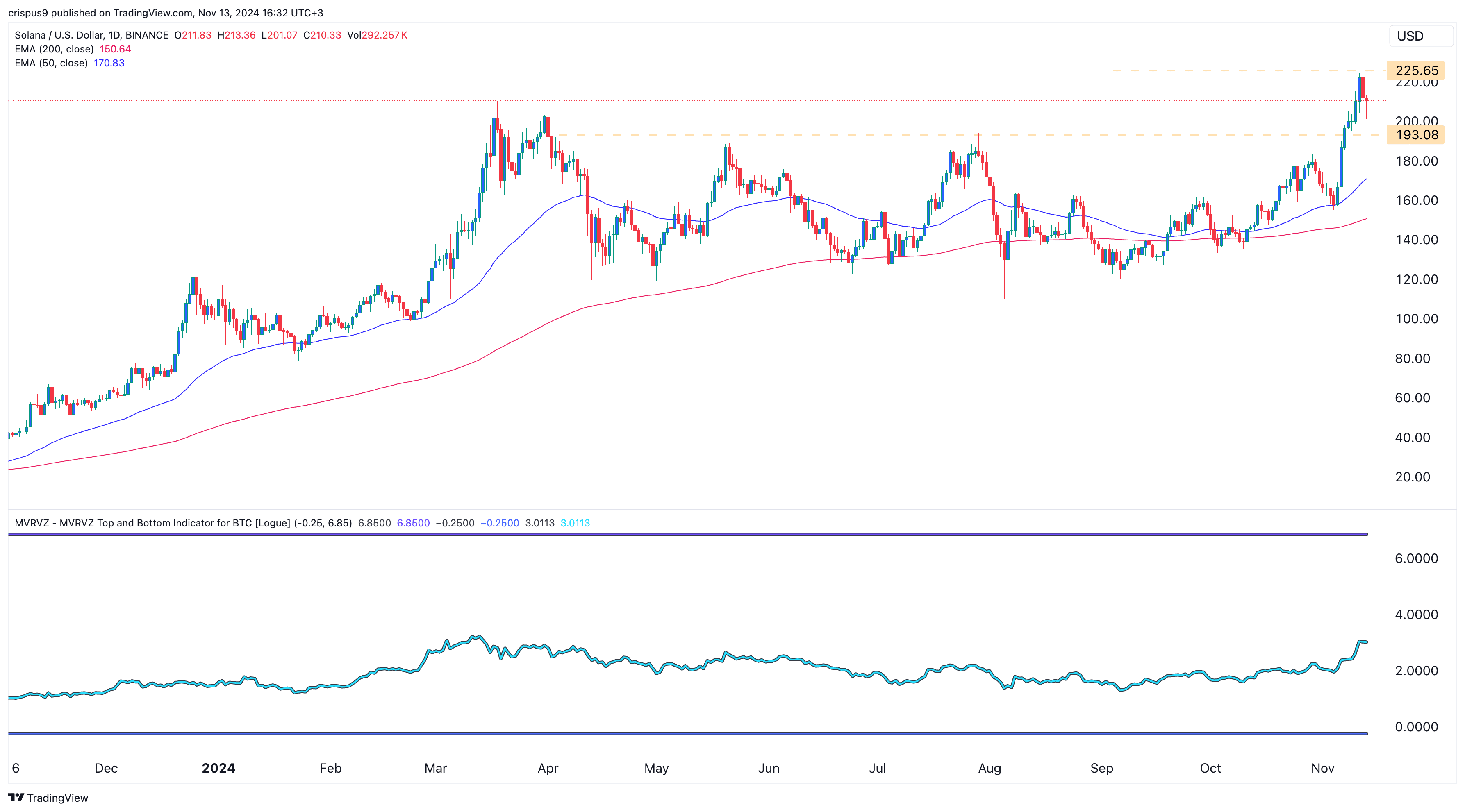 Cardano price