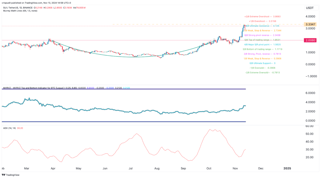 Sui price steady as DEX volume surges: could it hit $5? - 1