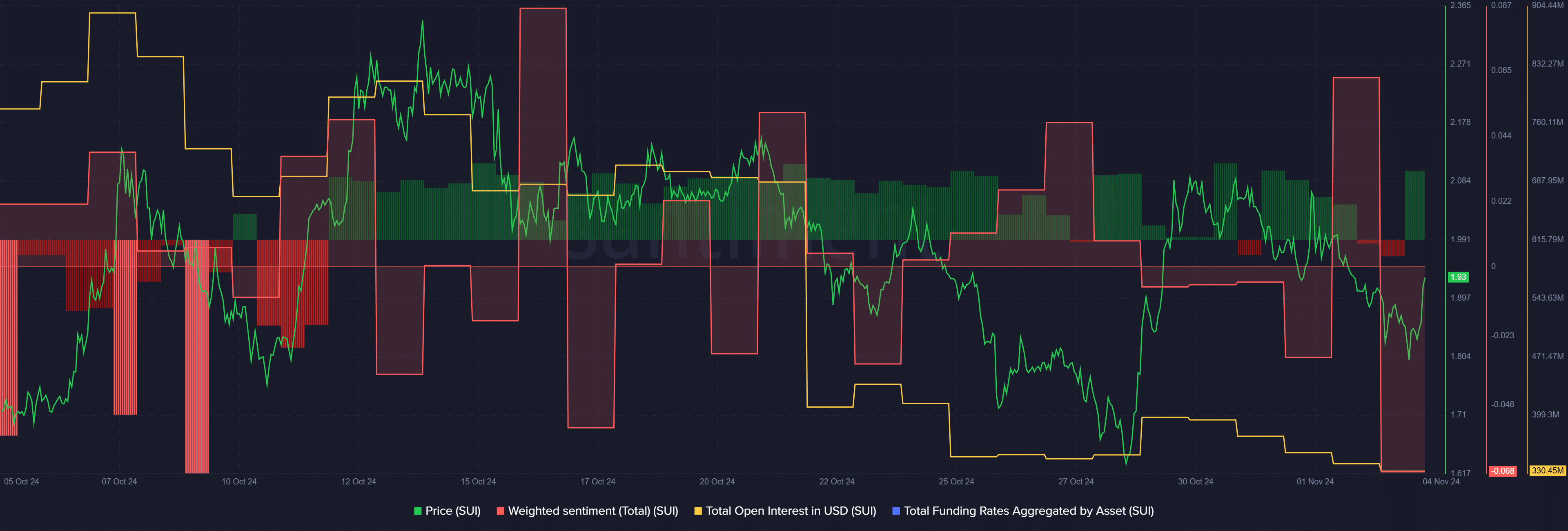 Investor interest in SUI is fading away after fall from ATH - 1