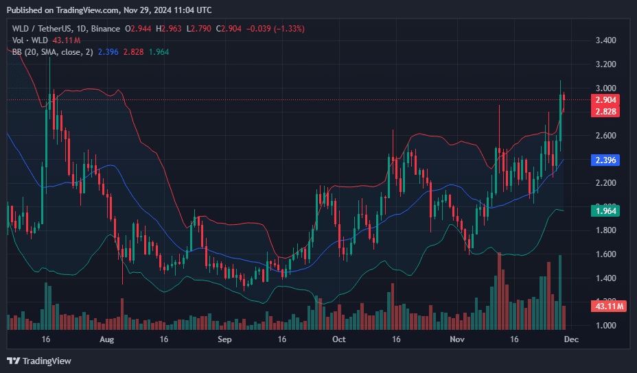 WLD surges 19% as Worlcoin launches World ID Passport Credential pilot - 1