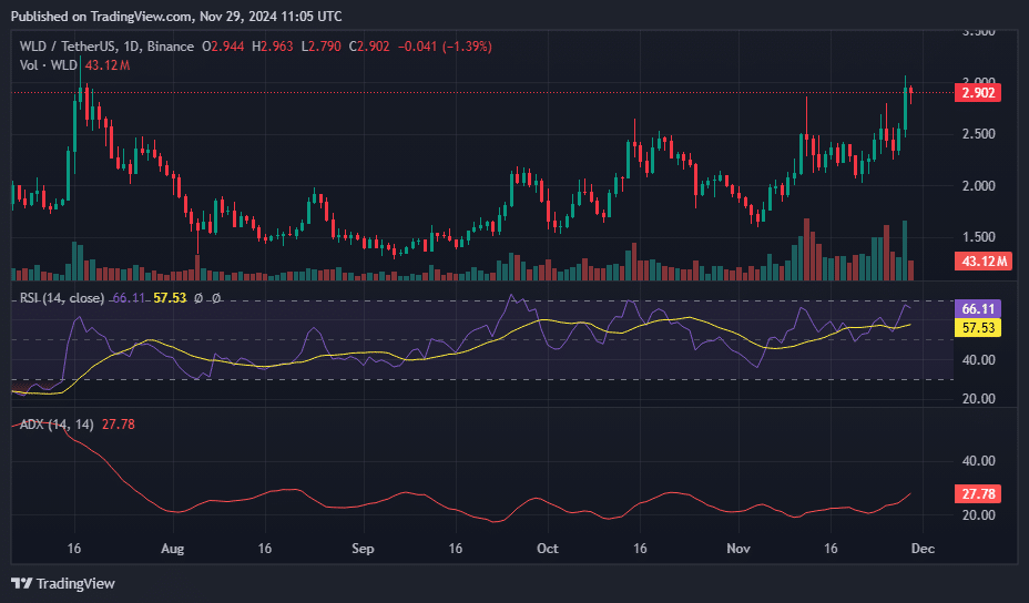 WLD surges 19% as Worlcoin launches World ID Passport Credential pilot - 2