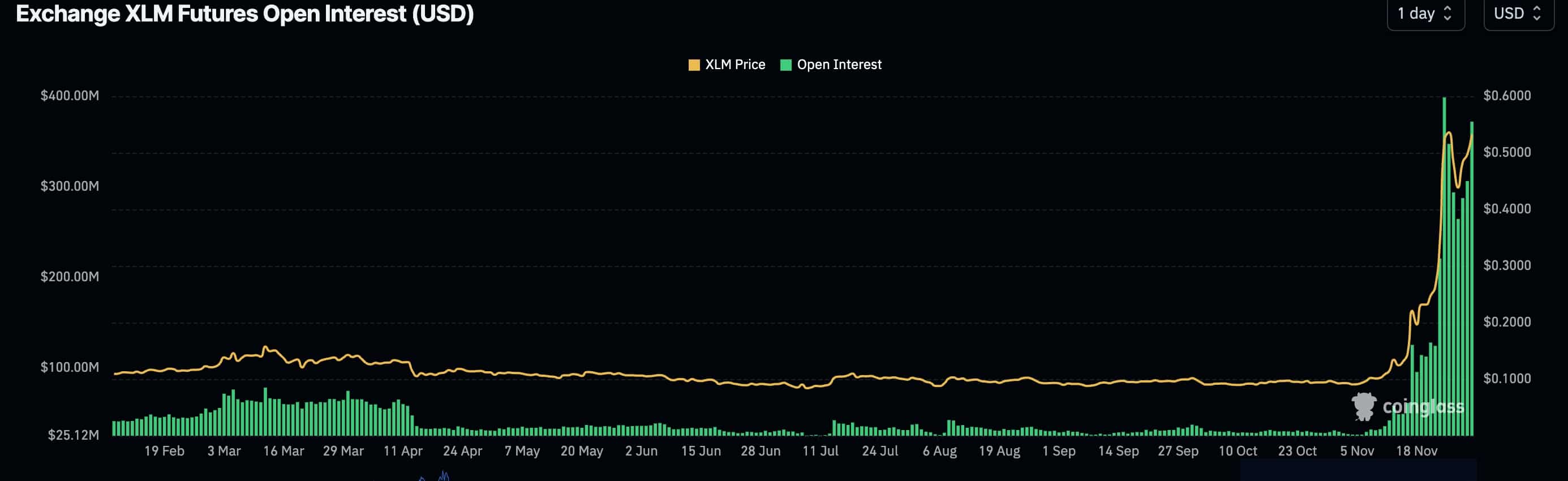 Stellar Open Interest