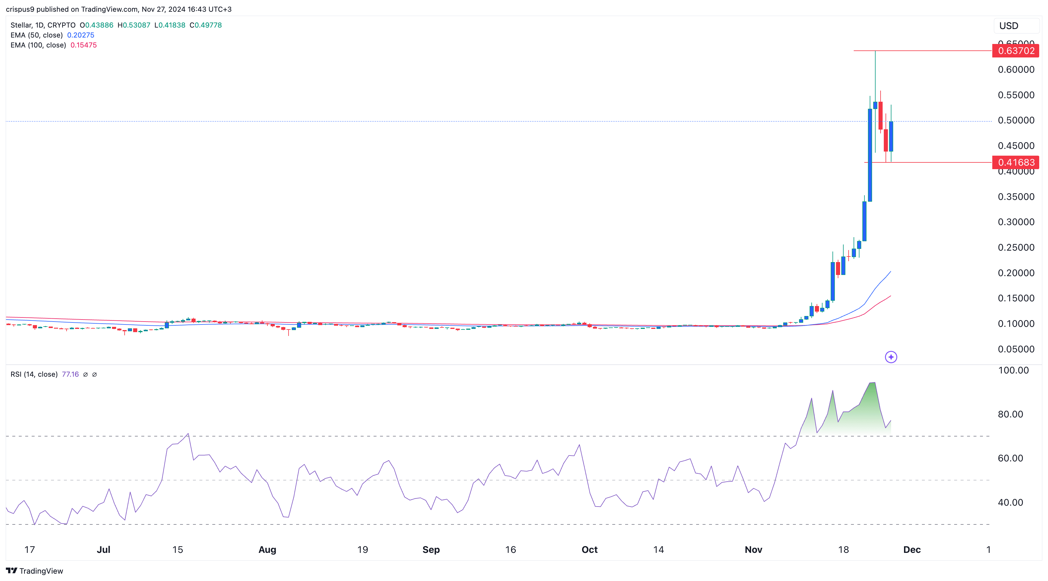 XLM price