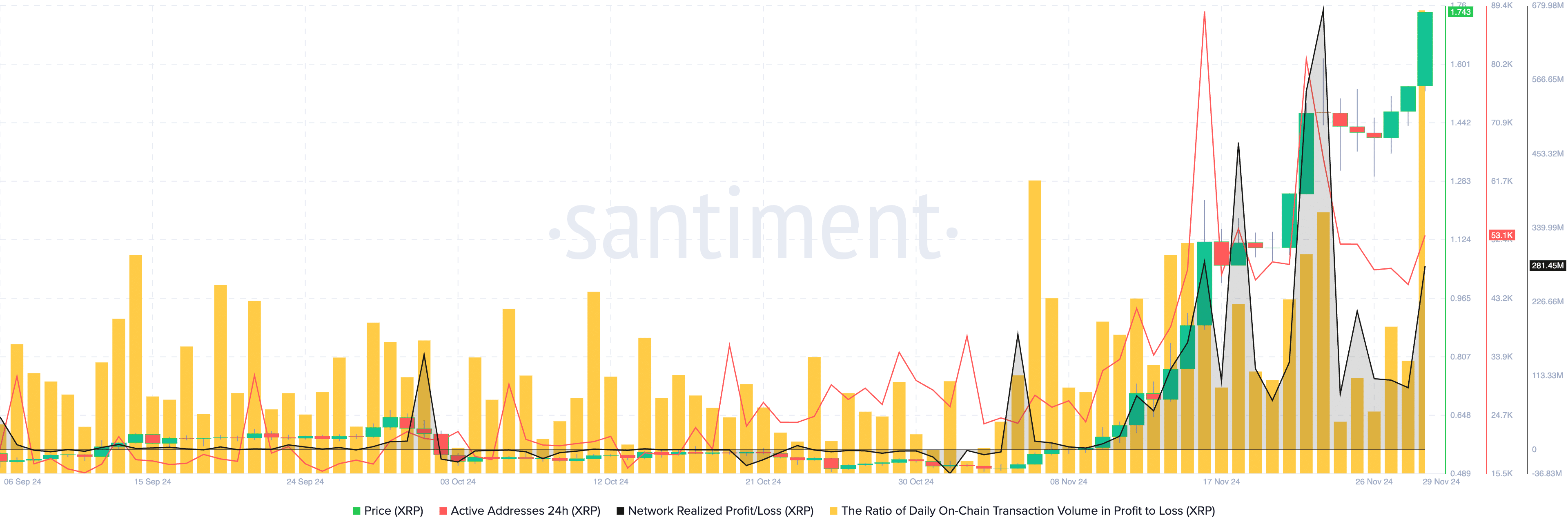 XRP on-chain metrics