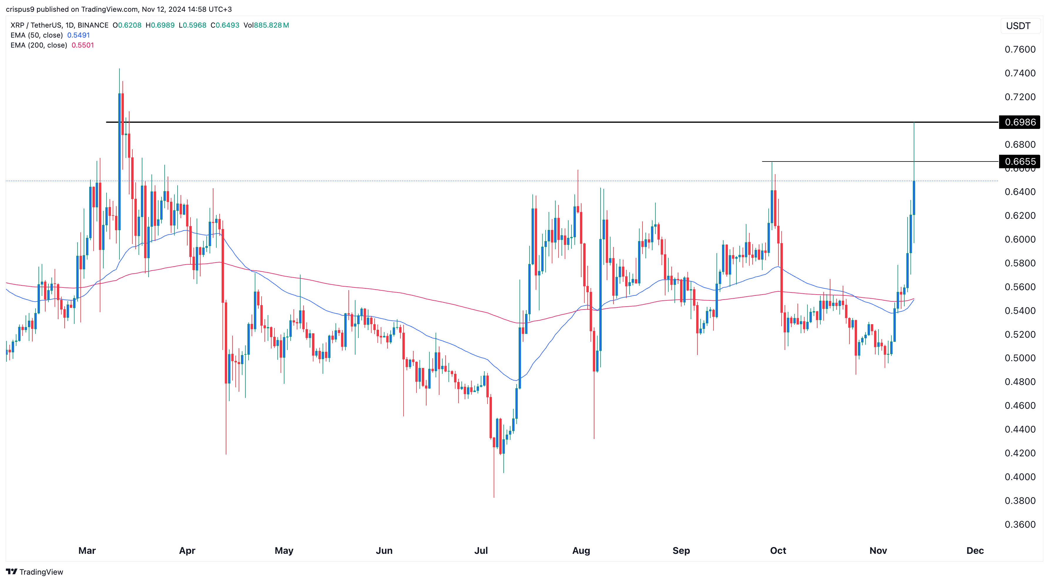 XRP price rare pattern points to Ripple hitting $1