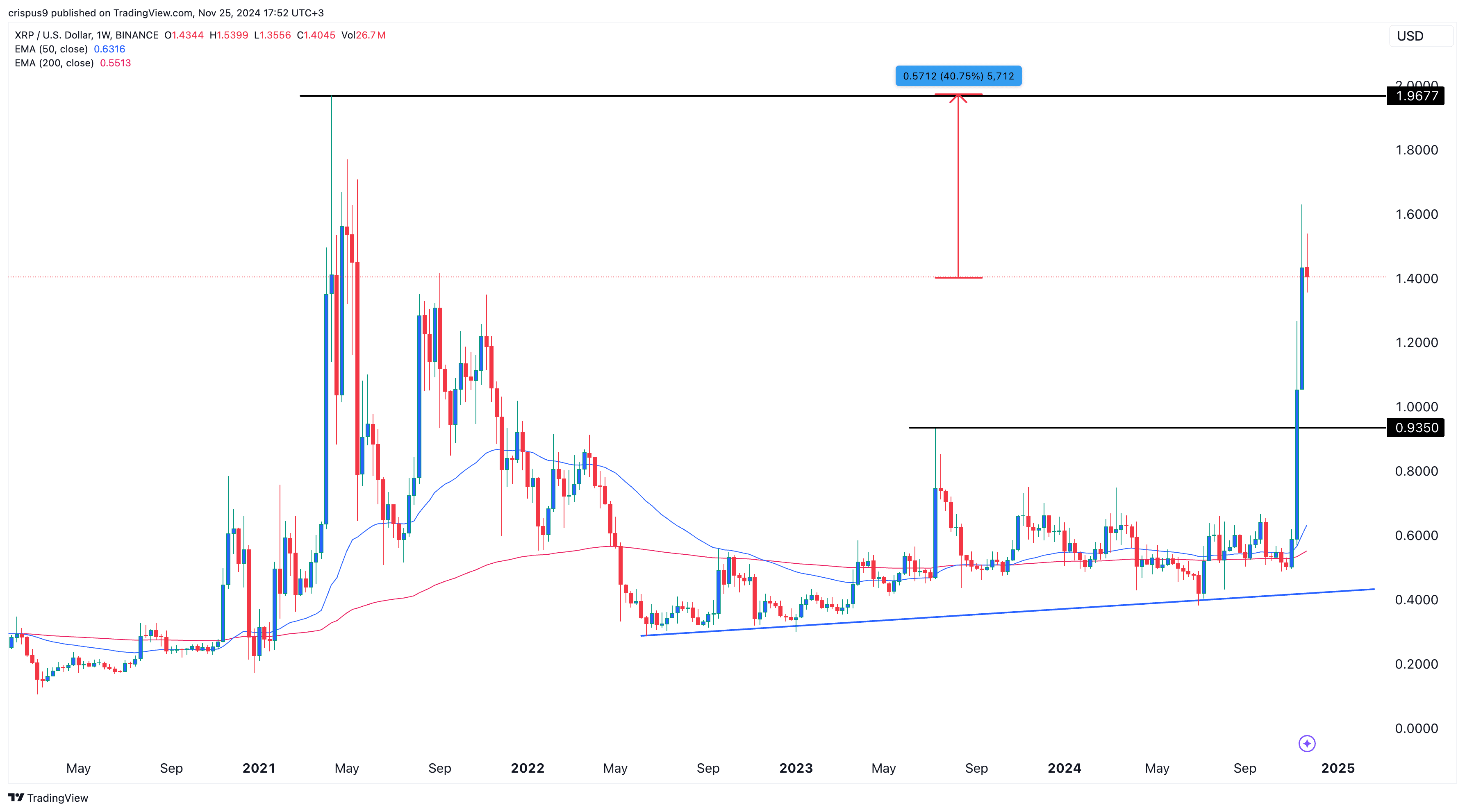 XRP price