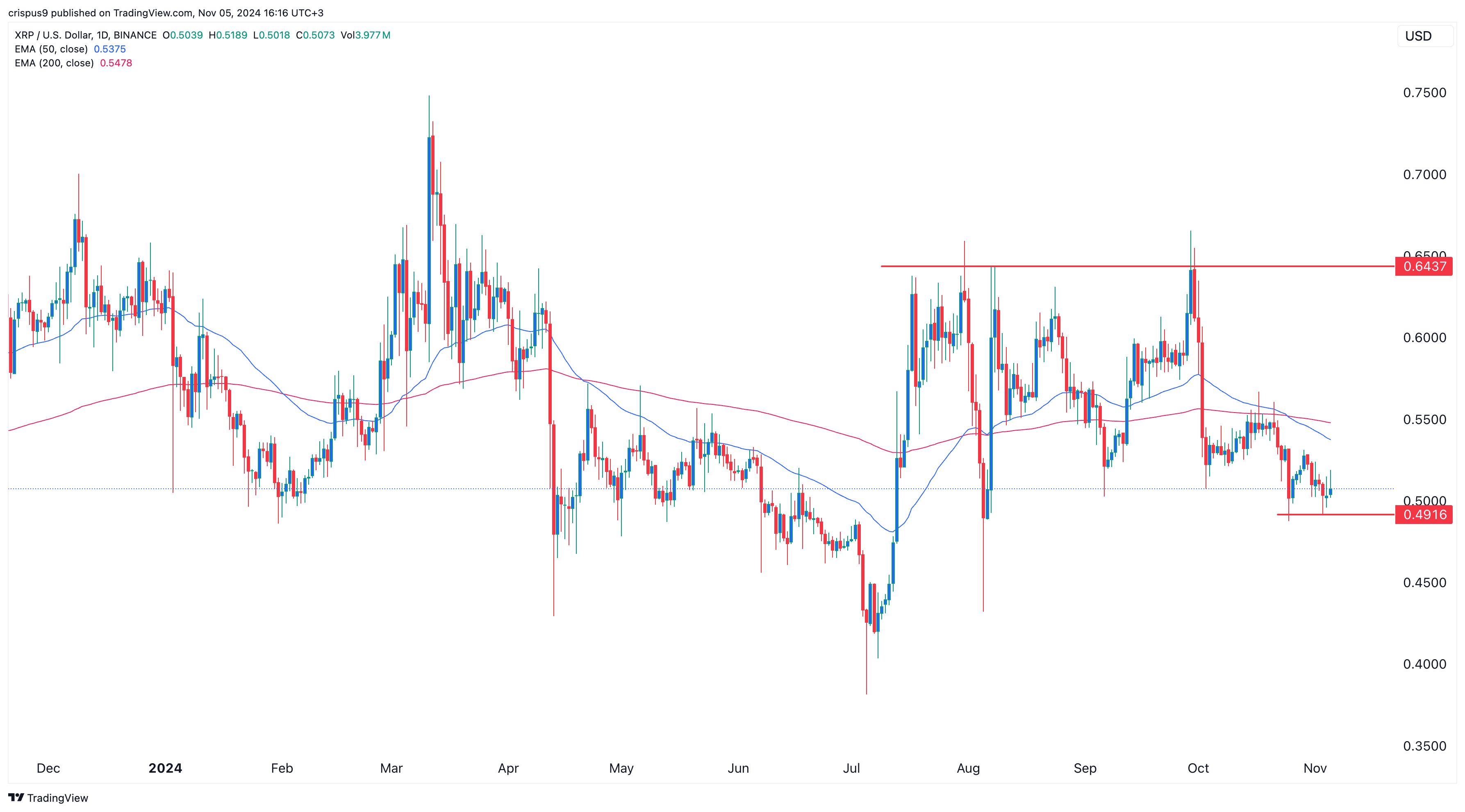 XRP price