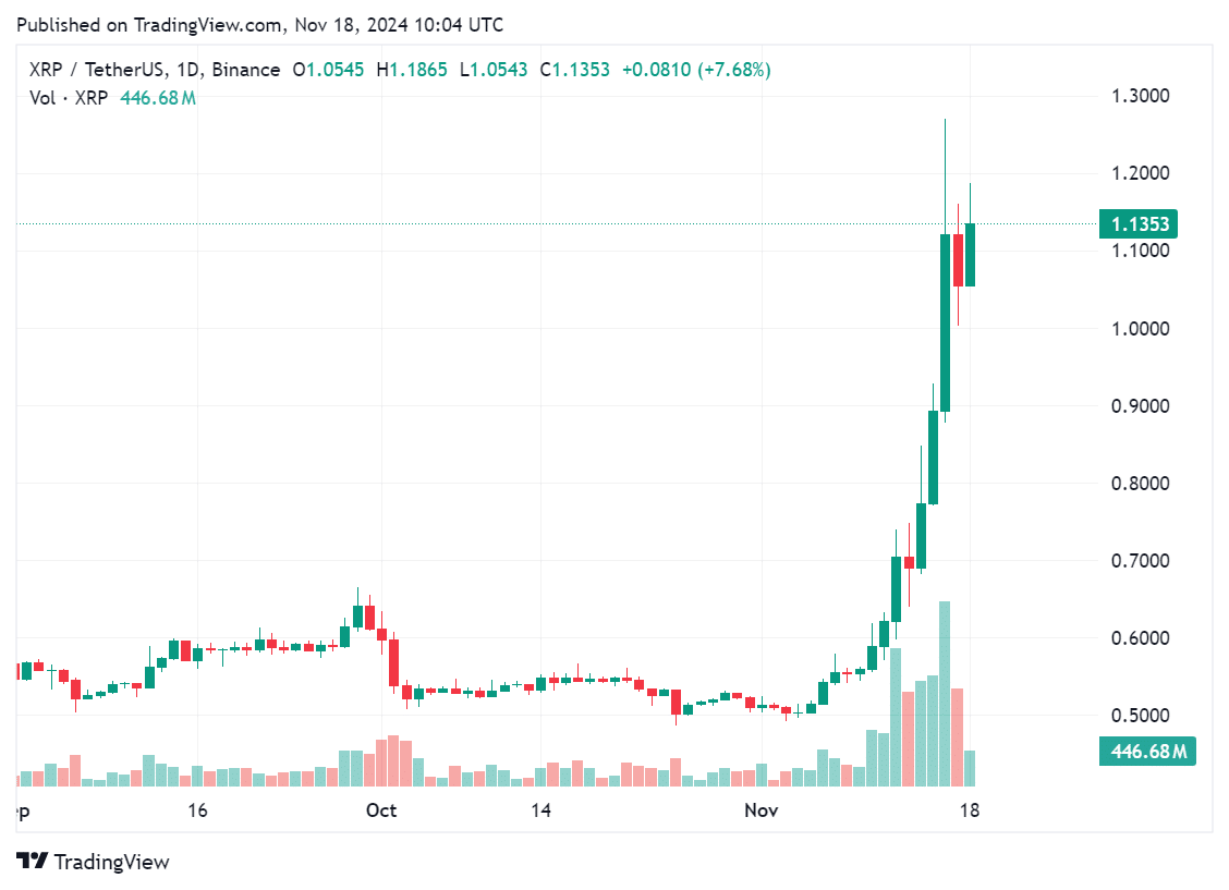 XRP continues its bullish rally with price nearing $1.20