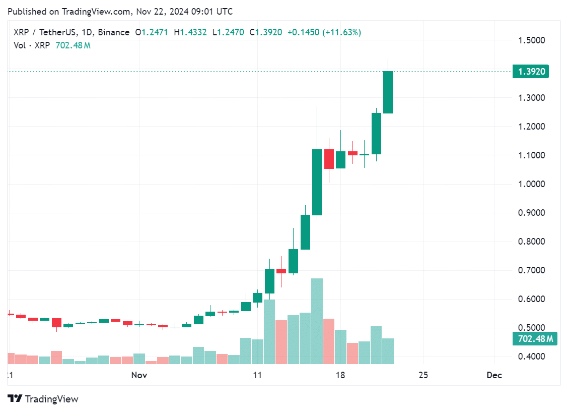 XRP soars nearly 25% after Gensler exit date announced - 1