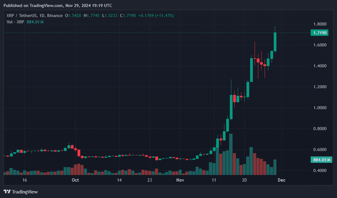 Ripple’s XRP flips Binance BNB after 16% surge - 1