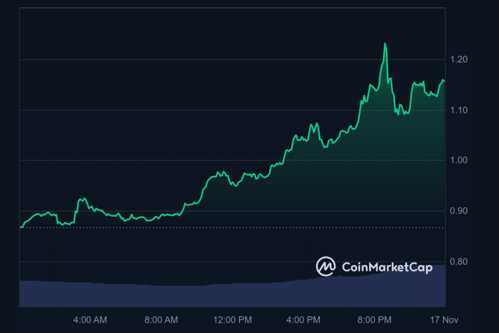 Catana and Cheyenne surge 250%: XRP reclaims  - 2