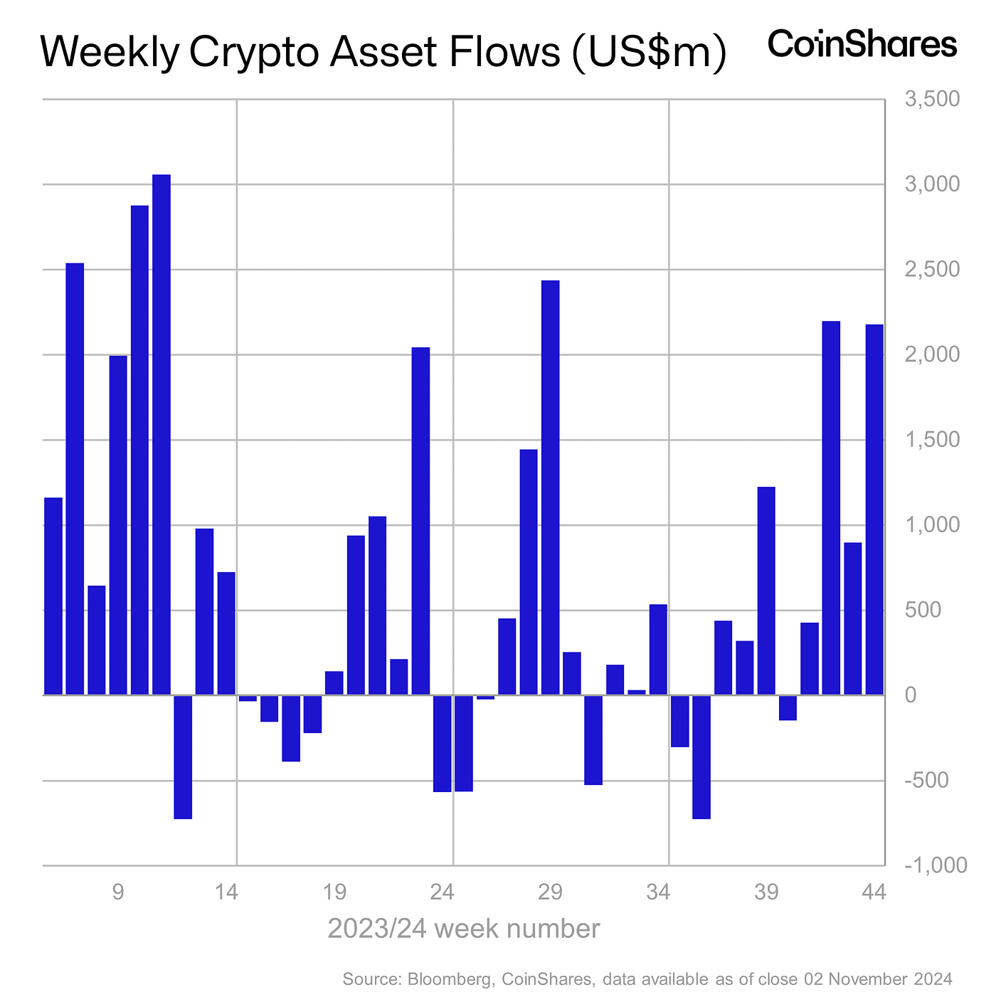 CoinShares: Crypto investment inflows hit record .2b YTD - 1