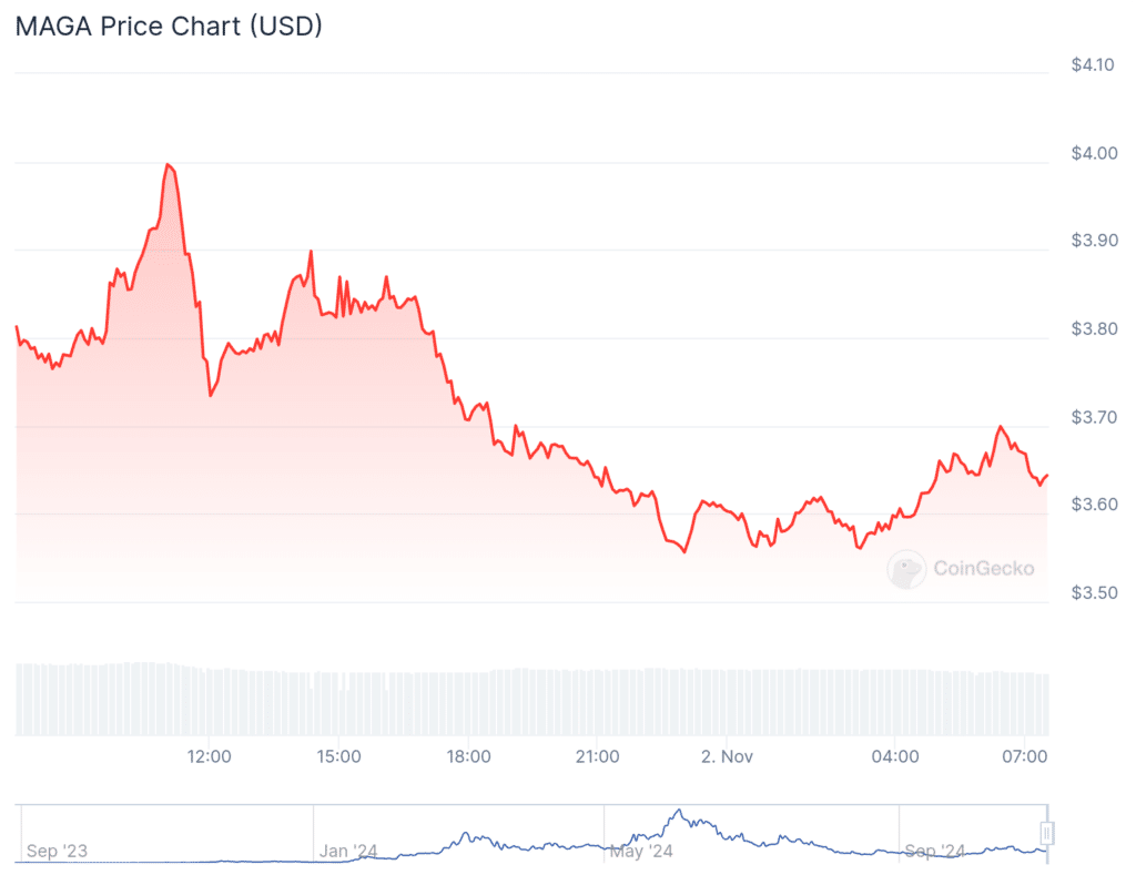 Trump meme coin spikes 40% after ex-President's Milwaukee rally goes wrong - 2