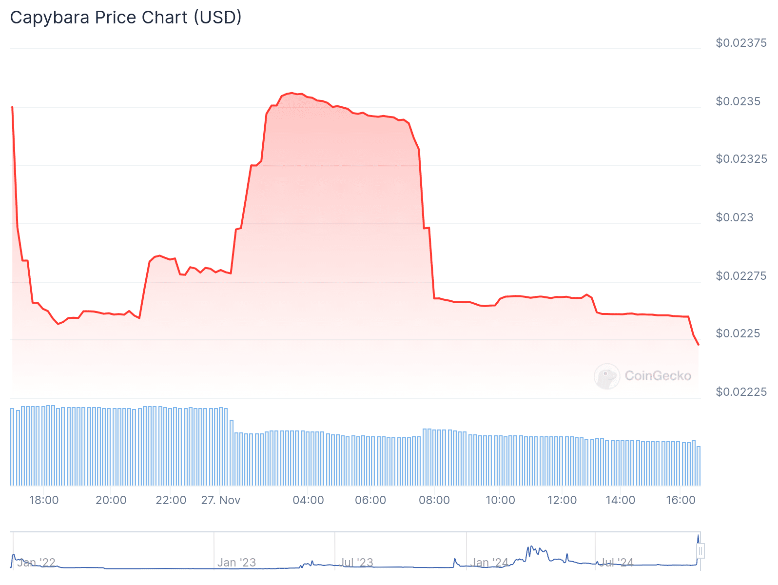 Capybara is down by nearly 30% in 24-hour trading - 1