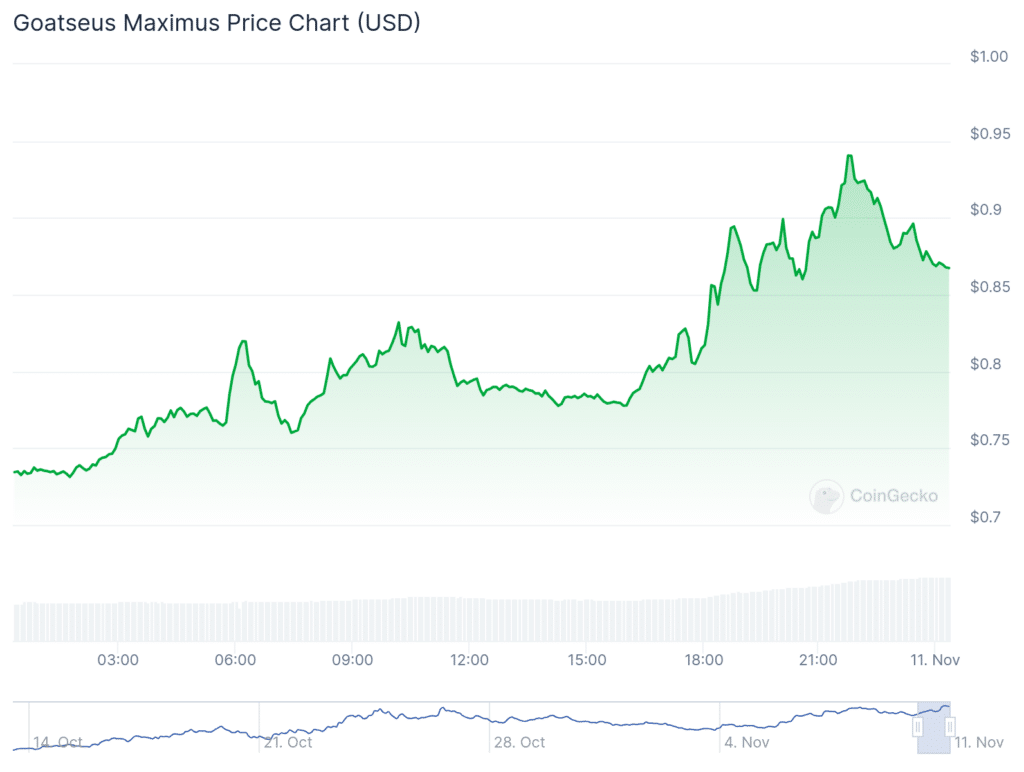 Goatseus Maximus approaches $1b market cap as GOAT pumps 20% - 1