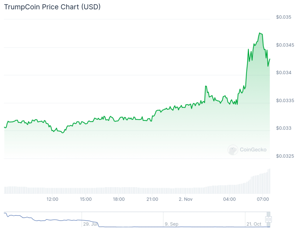 Trump meme coin spikes 40% after ex-President's Milwaukee rally goes wrong - 1