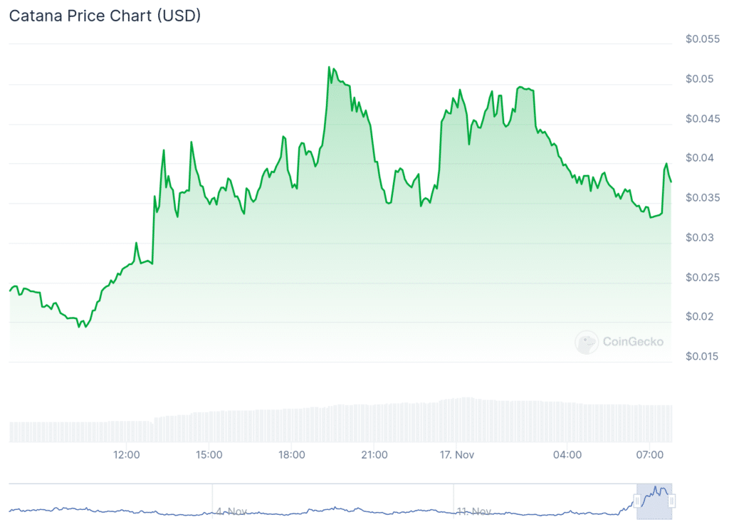 Catana and Cheyenne surge 250%: XRP reclaims $1