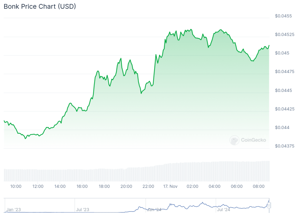 BONK pumps 30%, BONK DAO to burn a trillion coins by holiday