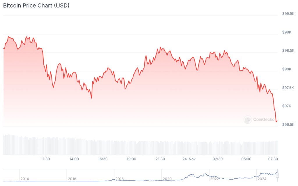 GOUT and Hasbulla's Cat surge 170%, Bitcoin retraces to $97k - 1