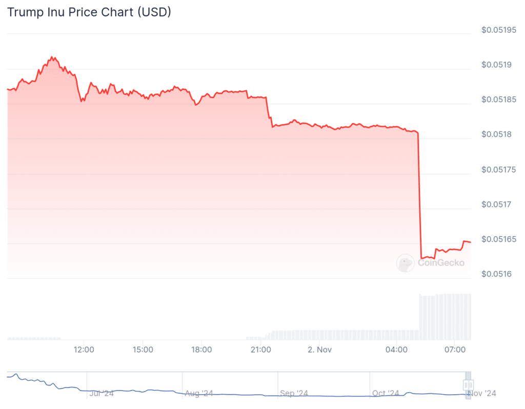 Trump meme coin spikes 40% after ex-President's Milwaukee rally goes wrong - 3