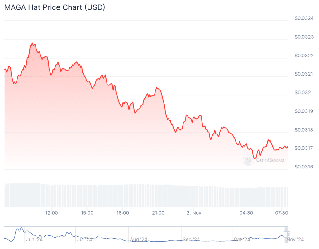 Trump meme coin spikes 40% after ex-President's Milwaukee rally goes wrong - 3