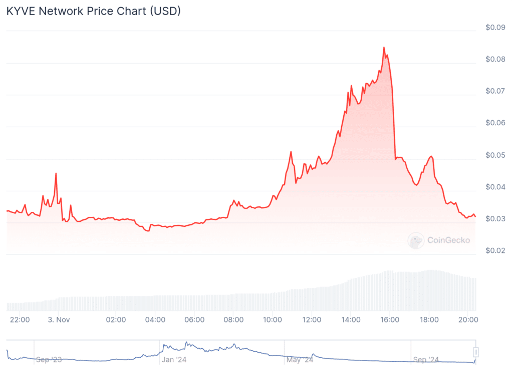 KYVE Network plummets, Undeads Games exhibit triple-digit gains - 1