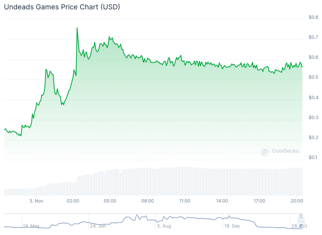 KYVE Network plummets, Undeads Games exhibit triple-digit gains - 2