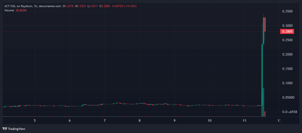 New Binance listings ‘god candle’ led by ACT and PNUT - 1