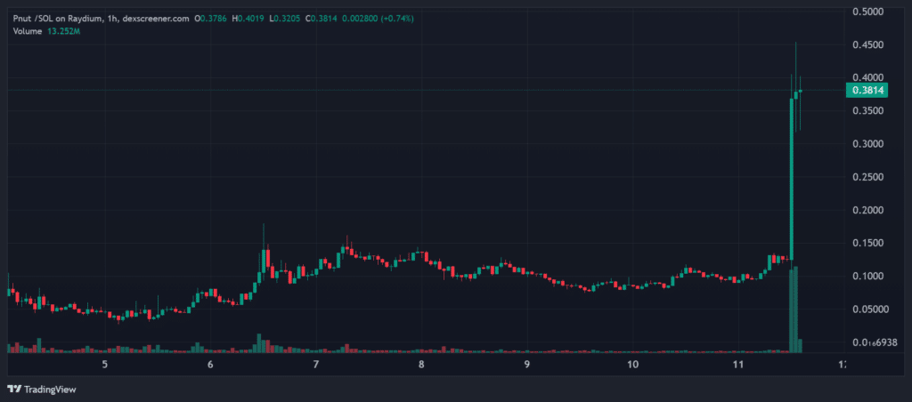 New Binance listings ‘god candle’ led by ACT and PNUT - 2