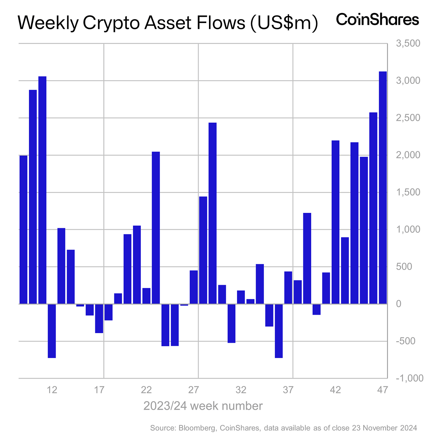 CoinShares: Crypto investment products saw record $3.13b weekly inflow - 1