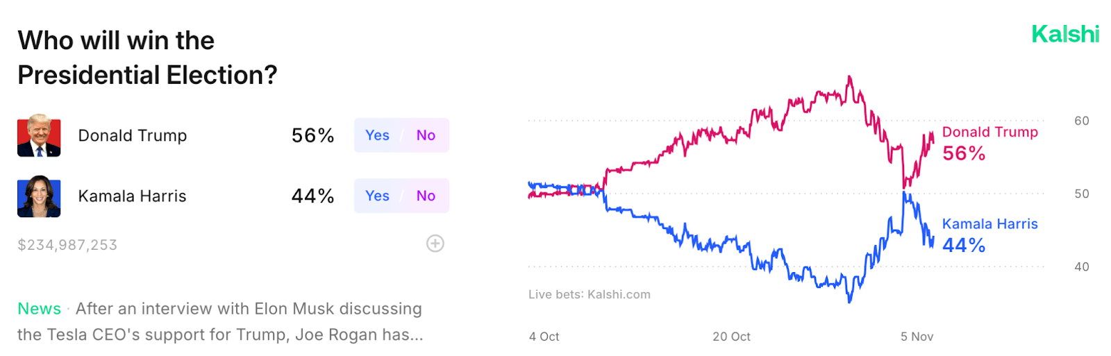 Traders could push Bitcoin to ,000 in US election frenzy - 2