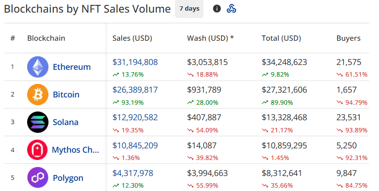 NFT sales rise 16.1% to $96.1m, Bitcoin dethrones Solana