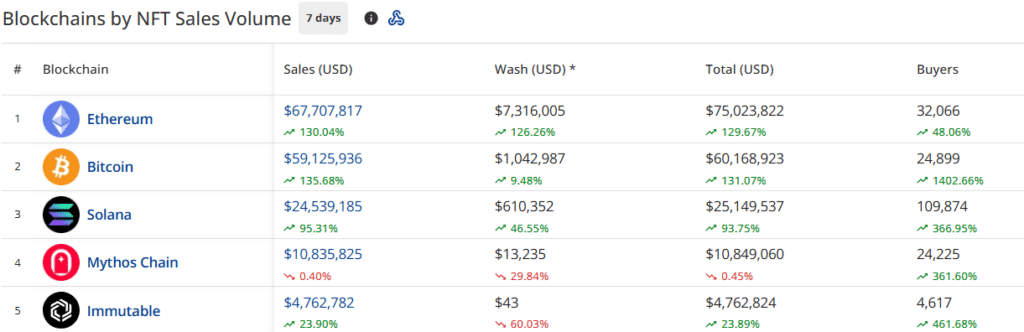 NFT sales surge 94% to $178.8m, Ethereum network ranks first - 1