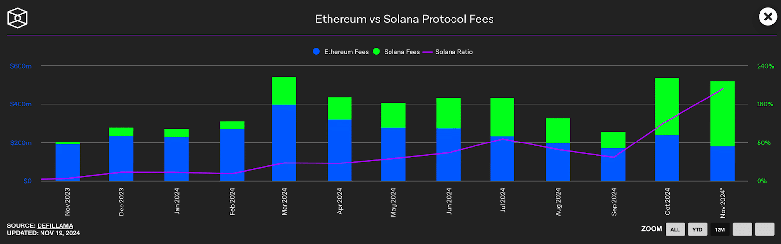 Solana vs. Ethereum