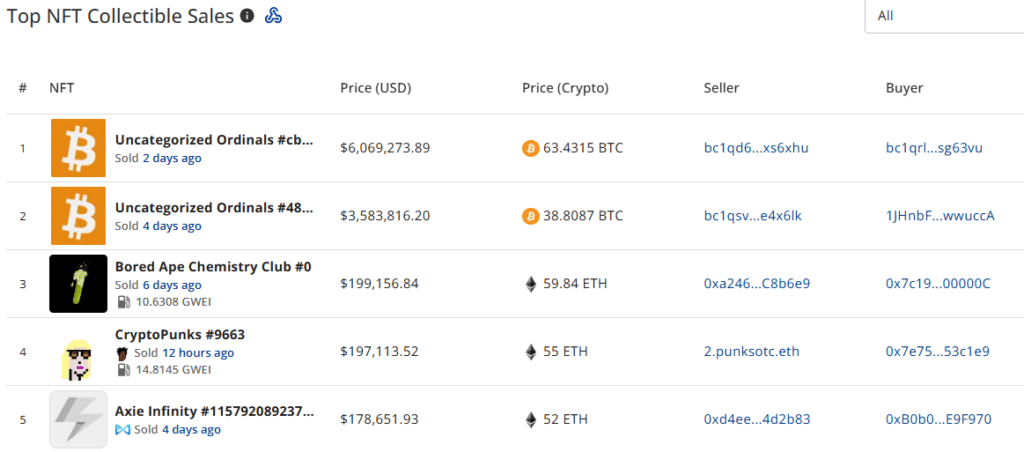 NFT sales plunge to $146.5m, Ethereum and Bitcoin network sales recover - 2