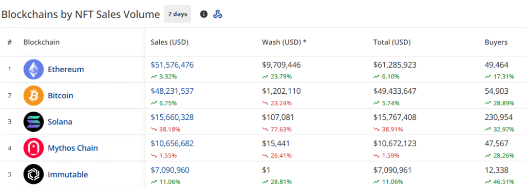 NFT sales plunge to $146.5m, Ethereum and Bitcoin network sales recover - 1