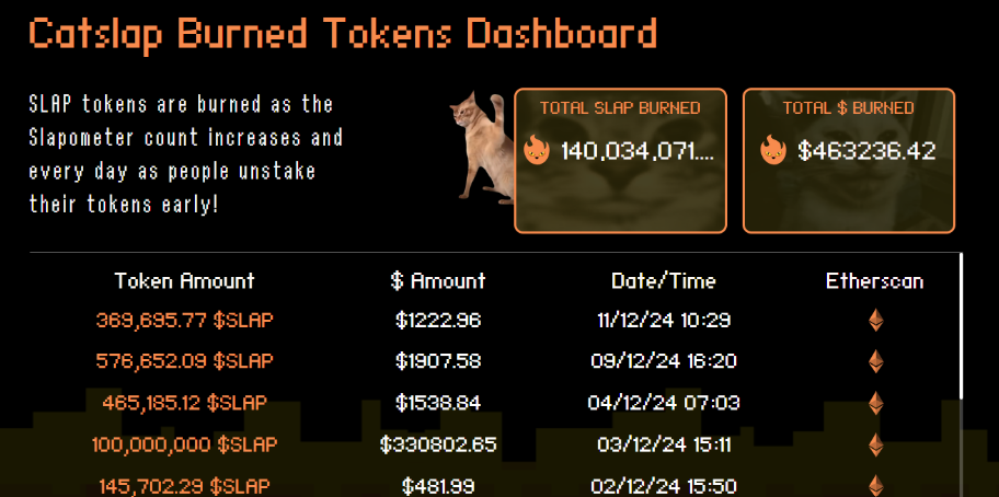 Popcat, Mog Coin rival Catslap burns $1M SLAP tokens; potential price surge ahead